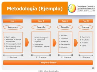 Metodología (Ejemplo)

30
© 2013 Sullivan Consulting, Inc.

 