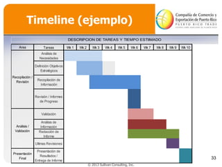 Timeline (ejemplo)
DESCRIPCION DE TAREAS Y TIEMPO ESTIIMADO
Area

Tareas

Wk 1

Wk 2

Wk 3

Wk 4

Wk 5

Wk 6

Wk 7

Wk 8

Wk 9

Wk 10

Análisis de
Necesidades
Definición Objetivos
Estratégicos
Recopilación /
Revisión

Recopilación de
Información
Revisión / Informes
de Progreso
Validación

Análisis /
Validación

Análisis de
Información
Redacción de
Informe
Ultimas Revisiones

Presentación
Final

Presentación de
Resultados /
Entrega de Informe

33
© 2013 Sullivan Consulting, Inc.

 