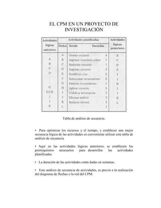 EL CPM EN UN PROYECTO DE
               INVESTIGACIÓN




                    Tabla de análisis de secuencia.


• Para optimizar los recursos y el tiempo, y establecer una mejor
secuencia lógica de las actividades es conveniente utilizar esta tabla de
análisis de secuencia.

• Aquí en las actividades lógicas anteriores, se establecen los
prerrequisitos necesarios  para desarrollar    las   actividades
planificadas.

• La duración de las actividades están dadas en semanas.

• Este análisis de secuencia de actividades, es previo a la realización
del diagrama de flechas o la red del CPM.
 