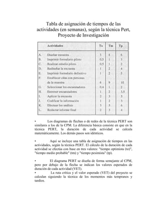 Tabla de asignación de tiempos de las
 actividades (en semanas), según la técnica Pert,
           Proyecto de Investigación




•        Los diagramas de flechas o de redes de la técnica PERT son
similares a los de la CPM. La diferencia básica consiste en que en la
técnica PERT, la duración de cada actividad se calcula
matemáticamente. Los demás pasos son idénticos.

•          Aquí se incluye una tabla de asignación de tiempos en las
actividades, según la técnica PERT. El cálculo de la duración de cada
actividad se efectúa con base en tres valores: "tiempo optimista (to)",
"tiempo medio probable" (tm) y "tiempo pesimista" (tp).

•          El diagrama PERT se diseña de forma semejante al CPM,
pero por debajo de la flecha se indican los valores esperados de
duración de cada actividad (VET).
•          La ruta crítica y el valor esperado (VET) del proyecto se
calculan siguiendo la técnica de los momentos más tempranos y
tardíos.
 