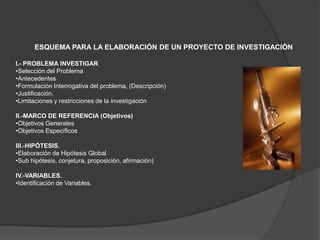 ESQUEMA PARA LA ELABORACIÓN DE UN PROYECTO DE INVESTIGACIÓN

I.- PROBLEMA INVESTIGAR
•Selección del Problema
•Antecedentes
•Formulación Interrogativa del problema, (Descripción)
•Justificación.
•Limitaciones y restricciones de la investigación

II.-MARCO DE REFERENCIA (Objetivos)
•Objetivos Generales
•Objetivos Específicos

III.-HIPÓTESIS.
•Elaboración de Hipótesis Global
•Sub hipótesis, conjetura, proposición, afirmación)

IV.-VARIABLES.
•Identificación de Variables.
 