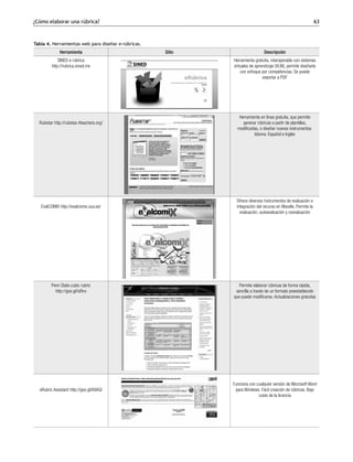 ¿Cómo elaborar una rúbrica? 63
Tabla 4. Herramientas web para diseñar e-rúbricas.
Herramienta Sitio Descripción
SINED e-rúbrica
http://rubrica.sined.mx
Herramienta gratuita, interoperable con sistemas
virtuales de aprendizaje (VLM), permite diseñarla
con enfoque por competencias. Se puede
exportar a PDF
Rubistar http://rubistar.4teachers.org/
Herramienta en línea gratuita, que permite
generar rúbricas a partir de plantillas,
modificarlas, o diseñar nuevos instrumentos.
Idioma: Español e Inglés
EvalCOMIX http://evalcomix.uca.es/
Ofrece diversos instrumentos de evaluación e
integración del recurso en Moodle. Permite la
evaluación, autoevaluación y coevaluación
Penn State cubic rubric
http://goo.gl/isRnv
Permite elaborar rúbricas de forma rápida,
sencilla a través de un formato preestablecido
que puede modificarse. Actualizaciones gratuitas
eRubric Assistant http://goo.gl/69AQi
Funciona con cualquier versión de Microsoft Word
para Windows. Fácil creación de rúbricas. Bajo
costo de la licencia
 