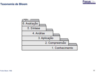22
Taxonomia de Bloom
Fonte: Bloom, 1956
 