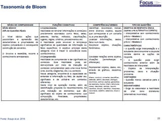 23
Taxonomia de Bloom
Fonte: Araujo et.al, 2016
 