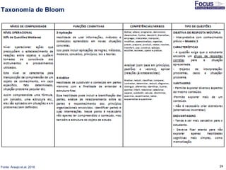 24
Taxonomia de Bloom
Fonte: Araujo et.al, 2016
 