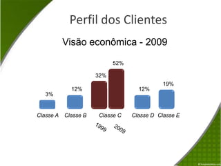 Perfil dos ClientesVisão econômica - 200952%32%19%12%12%3%Classe AClasse CClasse BClasse DClasse E19992009
