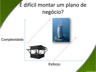 É difícil montar um plano de negócio?ComplexidadeEsforço