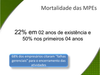 Mortalidade das MPEs22% em 02 anos de existência e 50% nos primeiros 04 anos68% dos empresários citaram “falhas gerenciais” para o encerramento das atividades