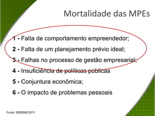 Mortalidade das MPEs 1 - Falta de comportamento empreendedor;2 - Falta de um planejamento prévio ideal;3 - Falhas no processo de gestão empresarial;4 - Insuficiência de políticas públicas5 - Conjuntura econômica;6 - O impacto de problemas pessoaisFonte: SEBRAE/2011