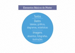 Elementos Básicos do Pôster
Textos
Dados
Imagens
tabelas, gráficos,
diagramas, estatísticas
desenhos, fotografias,
ilustrações
 
