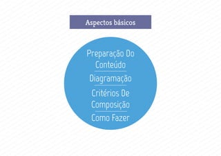 Funções de um pôsterAspectos básicos
Preparação Do
Conteúdo
Diagramação
Critérios De
Composição
Como Fazer
 