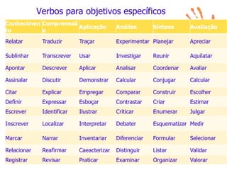 Verbos para objetivos específicos
Conhecimen
to
Compreensã
o
Aplicação Análise Síntese Avaliação
Relatar Traduzir Traçar Experimentar Planejar Apreciar
Sublinhar Transcrever Usar Investigar Reunir Aquilatar
Apontar Descrever Aplicar Analisar Coordenar Avaliar
Assinalar Discutir Demonstrar Calcular Conjugar Calcular
Citar Explicar Empregar Comparar Construir Escolher
Definir Expressar Esboçar Contrastar Criar Estimar
Escrever Identificar Ilustrar Criticar Enumerar Julgar
Inscrever Localizar Interpretar Debater Esquematizar Medir
Marcar Narrar Inventariar Diferenciar Formular Selecionar
Relacionar Reafirmar Caeacterizar Distinguir Listar Validar
Registrar Revisar Praticar Examinar Organizar Valorar
 
