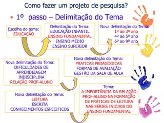 Como fazer um projeto de pesquisa?
• 1º passo – Delimitação do Tema
Escolha do tema:
EDUCAÇÃO
Delimitação do Tema:
EDUCAÇÃO INFANTIL
ENSINO FUNDAMENTAL
ENSINO MÉDIO
ENSINO SUPERIOR
Nova delimitação do Tema:
DIFICULDADES DE
APRENDIZAGEM
INDISCIPLINA
RELAÇÃO PROF-ALUNO
Nova delimitação do Tema:
PRATICAS PEDAGÓGICAS
FORMAS DE AVALIAÇÃO
GESTÃO DA SALA DE AULA
Nova delimitação do Tema:
1º ao 3º ano
4º ao 5º ano
6º ao 9º ano
Nova delimitação do Tema:
LEITURA
ESCRITA
CONHECIMENTOS ESPECIFICOS
Tema:
A IMPORTÂNCIA DA RELAÇÃO
PROF-ALUNO NA FORMAÇÃO
DE PRÁTICAS DE LEITURA
NAS SÉRIES INICIAIS DO
ENSINO FUNDAMENTAL
 