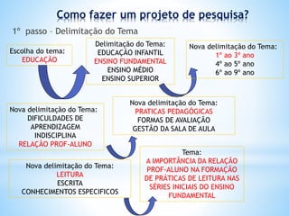 Como fazer um projeto de pesquisa?
1º passo – Delimitação do Tema
Escolha do tema:
EDUCAÇÃO
Delimitação do Tema:
EDUCAÇÃO INFANTIL
ENSINO FUNDAMENTAL
ENSINO MÉDIO
ENSINO SUPERIOR
Nova delimitação do Tema:
DIFICULDADES DE
APRENDIZAGEM
INDISCIPLINA
RELAÇÃO PROF-ALUNO
Nova delimitação do Tema:
PRATICAS PEDAGÓGICAS
FORMAS DE AVALIAÇÃO
GESTÃO DA SALA DE AULA
Nova delimitação do Tema:
1º ao 3º ano
4º ao 5º ano
6º ao 9º ano
Nova delimitação do Tema:
LEITURA
ESCRITA
CONHECIMENTOS ESPECIFICOS
Tema:
A IMPORTÂNCIA DA RELAÇÃO
PROF-ALUNO NA FORMAÇÃO
DE PRÁTICAS DE LEITURA NAS
SÉRIES INICIAIS DO ENSINO
FUNDAMENTAL
 