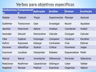 Conhecimen
to
Compreensã
o
Aplicação Análise Síntese Avaliação
Relatar Traduzir Traçar Experimentar Planejar Apreciar
Sublinhar Transcrever Usar Investigar Reunir Aquilatar
Apontar Descrever Aplicar Analisar Coordenar Avaliar
Assinalar Discutir Demonstrar Calcular Conjugar Calcular
Citar Explicar Empregar Comparar Construir Escolher
Definir Expressar Esboçar Contrastar Criar Estimar
Escrever Identificar Ilustrar Criticar Enumerar Julgar
Inscrever Localizar Interpretar Debater Esquematizar Medir
Marcar Narrar Inventariar Diferenciar Formular Selecionar
Relacionar Reafirmar Caeacterizar Distinguir Listar Validar
Registrar Revisar Praticar Examinar Organizar Valorar
 