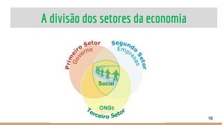 A divisão dos setores da economia
16
 