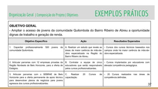 Organização Geral | Composição do Projeto | Objetivos EXEMPLOS PRÁTICOS
37
OBJETIVO GERAL
- Ampliar o acesso de jovens da comunidade Quilombola do Bairro Ribeiro de Abreu a oportunidade
dignas de trabalho e geração de renda.
Objetivo Específico Ação Resultados Esperados
1. Capacitar profissionalmente 500 jovens da
comunidade Quilombola.
A. Realizar um estudo que revele as
áreas de maior carência de mão-de-
obra especializada na Região do
Bairro Ribeiro de Abreu.
- Cursos dos cursos técnicos baseados nos
campos onde há maior carência de mão-de-
obra especializada.
2. Articular parcerias com 12 empresas privadas da
Região Nordeste de Belo Horizonte, para a oferta de
Estágios.
B. Contratar a equipe de cinco
educadores que serão responsáveis
pelos cursos profissionalizantes.
- Cursos implantados por educadores com
elevada competência pedagógica.
3. Articular parcerias com o SEBRAE de Belo
Horizonte para a oferta permanente de apoio técnico
para desenvolver planos de negócios para jovens
egressos dos cursos profissionalizantes.
C. Realizar 20 Cursos de
capacitação.
- 20 Cursos realizados nas áreas de
competência definidas.
 