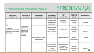 4ª Parte | Comunicação, Monitoramento e Avaliação MATRIZ DE AVALIAÇÃO
72
OBJETIVO (S)
ESPECÍFICO (S)
PERGUNTAS DE
AVALIAÇÃO
INDICADORES
QUANTITATIVOS
INDICADORES
QUALITATIVOS
FONTES
DE
INFORMAÇÃO
FORMA DE
COLETA DE
DADOS
PERIODICIDADE
(1)
- Capacitar
profissionalmente 500
jovens da comunidade
Quilombola
Os educadores
estão sendo
capazes de apoiar
o processo de
formação dos
jovens com a
qualidade
esperada?
Qualidade das
atividades em
sala de aula
Orientador
Pedagógico
Entrevista
Pessoal Bimestral
Motivação dos
educadores
para o trabalho
Educadores
Reunião
Pedagógica
Mensal Mensal
Freqüência dos jovens
nas atividades
Lista de presença Análise
Documental
Mensal
Aproveitamento
dos jovens nos
cursos
desenvolvidos
Desempenho nas
avaliações
propostas pelos
educadores
Reunião
Pedagógica
Mensal
Mensal
 