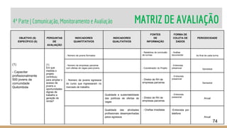 4ª Parte | Comunicação, Monitoramento e Avaliação MATRIZ DE AVALIAÇÃO
74
OBJETIVO (S)
ESPECÍFICO (S)
PERGUNTAS
DE
AVALIAÇÃO
INDICADORES
QUANTITATIVOS
INDICADORES
QUALITATIVOS
FONTES
DE
INFORMAÇÃO
FORMA DE
COLETA DE
DADOS
PERIODICIDADE
(1)
- Capacitar
profissionalmente
500 jovens da
comunidade
Quilombola
(1)
Em que
medida o
projeto
contribuiu
para ampliar o
acesso de
jovens a
oportunidades
dignas de
trabalho e
geração de
renda?
- Número de jovens formados
- Relatórios de conclusão
de turmas
- Análise
documental Ao final de cada turma
- Número de empresas parceiras
com ofertas de vagas para jovens. - Coordenador do Projeto
- Entrevista
presencial Semestral
- Número de jovens egressos
do curso que ingressaram no
mercado de trabalho
- Diretor de RH de
empresas parceiras
- Entrevista
presencial
Semestral
Qualidade e sustentabilidade
das políticas de ofertas de
vagas
- Diretor de RH de
empresas parceiras
- Entrevista
presencial
Anual
Qualidade das atividades
profissionais desempenhadas
pelos egressos
- Chefias imediatas -Entrevista por
telefone
Anual
 