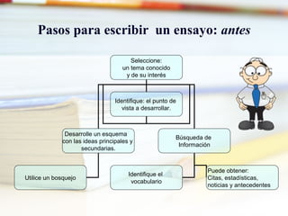 Pasos para escribir un ensayo: antes
Seleccione:
un tema conocido
y de su interés
Identifique: el punto de
vista a desarrollar.
Desarrolle un esquema
con las ideas principales y
secundarias.
Búsqueda de
Información
Utilice un bosquejo
Identifique el
vocabulario
Puede obtener:
Citas, estadísticas,
noticias y antecedentes
 