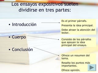 Los ensayos expositivos suelen
dividirse en tres partes:
• Introducción
• Cuerpo
• Conclusión
Es el primer párrafo.
Presenta la idea principal.
Debe atraer la atención del
lector.
Consiste de los párrafos
que apoyan la idea
principal del ensayo.
Ofrece un resumen del
tema.
Resalta los puntos más
importantes.
Ofrece opinión.
 