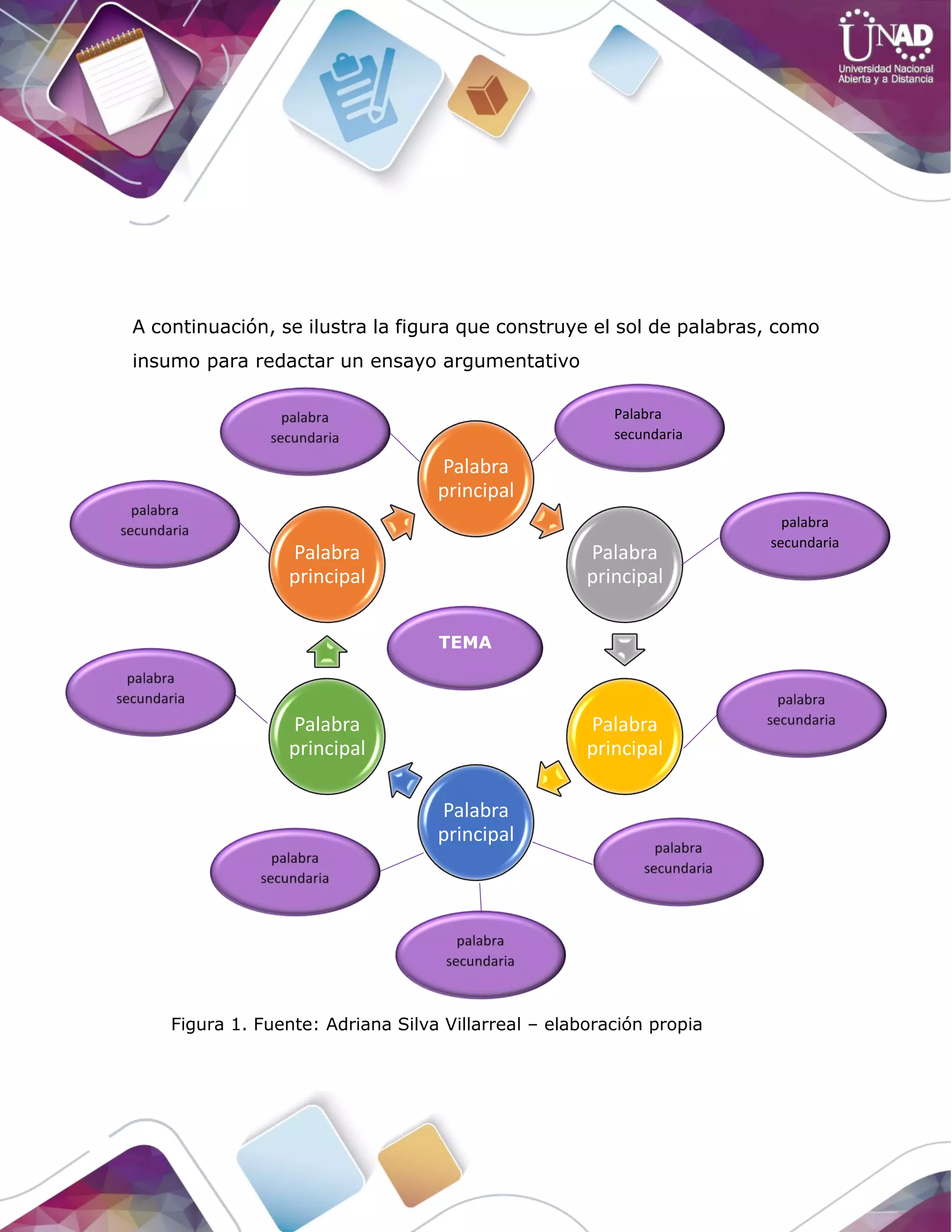 A continuación, se ilustra la figura que construye el sol de palabras, como
insumo para redactar un ensayo argumentativo
Palabra
principal
Palabra
principal
Palabra
principal
Palabra
principal
Palabra
principal
Palabra
principal
Palabra
secundaria
palabra
secundaria
TEMA
Figura 1. Fuente: Adriana Silva Villarreal – elaboración propia
 