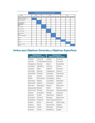Verbos para Objetivos Generales y Objetivos Específicos
Verbos para
Objetivos Generales
Verbos para
Objetivos Específicos
Analizar Formular Advertir Enunciar
Calcular Fundamentar Analizar Enumerar
Categorizar Generar Basar Especificar
Comparar Identificar Calcular Estimar
Compilar Inferir Calificar Examinar
Concretar Mostrar Categorizar Explicar
Contrastar Orientar Comparar Fraccionar
Crear Oponer Componer Identificar
Definir Reconstruir Conceptuar Indicar
Demostrar Relatar Considerar Interpretar
Desarrollar Replicar Contrastar Justificar
Describir Reproducir Deducir Mencionar
Diagnosticar Revelar Definir Mostrar
Discriminar Planear Demostrar Operacionalizar
Diseñar Presentar Detallar Organizar
Efectuar Probar Determinar Registrar
Enumerar Producir Designar Relacionar
Establecer Proponer Descomponer Resumir
Evaluar Situar Descubrir Seleccionar
Explicar Tasar Discriminar Separar
Examinar Trazar Distinguir Sintetizar
Exponer Valuar Establecer Sugerir
 