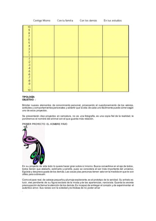 TIPOLOGÍA
OBJETIVO :
Brindar nuevos elementos de conocimiento personal, provocando el cuestionamiento de los valores,
actitudes y comportamientos personales;y advertir que la vida de cada uno fácilmente puede correr según
uno de esos proyectos.
Se presentarán diez proyectos en caricatura, no es una fotografía, es una copia fiel de la realidad, le
pondremos el nombre del animal con el que guarda más relación.
PRIMER PROYECTO: EL HOMBRE PAVO
En su proyecto de vida todo lo quiere hacer girar sobre sí mismo. Busca convertirse en el eje de todos,
todos tienen que alabarlo, estimarlo y servirle, pues se considera el ser más importante del universo.
Egoísta y despreocupado de los demás.Las cosas ylas personas tienen valor en la medida en que le son
útiles para sobresalir.
Como el pavo real, de cabeza pequeña y plumaje exuberante,es el prototipo de la vanidad. Su anhelo es
lucir, vive pendiente de su figura esclavo de la moda y de las apariencias, narcisista. Guarda la secreta
preocupación de llamar la atención de los demás.Es incapaz de entregar el corazón y de experimentar el
autentico amor. Sus raíces son la soledad y la tristeza de no poder amar
.
 