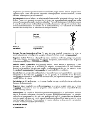 Lo primero que tenemos que hacer es reconocer nuestro propio terreno. Esto es, preguntarnos:
¿quién soy yo?, ¿cómo estoy yo? Las respuestas a estas preguntas les deben iluminar y ofrecer
las bases para su propio proyecto de vida.
Primer paso: como en la figura se señalan dos fechasseparadas la de tu nacimiento y la del día
de hoy. Piensa en el momento presente: hoy tú tienes una personalidad determinada que no ha
sido conformadapor fuerzadel destino o del azahar. Tueresfruto de una serie de factoresque a
lo largo de los años ha ido modelando tu personalidad. Vas a mirar retrospectivamente tuviday
tomarás concienciade esos dos factoresaun de los más remotosy vasa tomar nota de cómo han
influido o están influyendo en la formación de tu personalidad.
Primer factor: Herencia genética: Tusexo, tu color, tu salud, tu estatura, tu peso, tu
apariencia, externa, tu inteligencia. ¿Aceptas todo esto? ¿Te han creado baja autoestima?.
Segundo factor: Personas : Tus padres y demás familiares, profesores, amigos (as), novios
(as), ídolos del cine, de la televisión, del deporte. Su ejemplo, su forma de actuar o de pensar
¿cómo están influyendo o como han influido en ti?.
Tercer factor: Ambientes : Tuambiente familiar, social, escolar o geográfico. ¿Cómo
influyen o han influido en ti el dinero o la pobreza, lacompetencia o el individualismo,
las apariencias sociales, los patrones sociales y culturales impuestos por tus mayores o por
los medios de comunicacióny la propaganda, un hogar mal o bien constituido.
Cuarto factor: Acontecimientos : hechos trascendentales que hayan influido o que estén
influyendo en tu vida como la muerte de un ser querido, el nacimiento de un hermano,
una quiebra económica, unaccidente, un fracaso escolar, unaseparaciónfamiliar, un cambio de
ciudad, barrio o de colegio.
Quinto factor: Experiencias : en el campo familiar, escolar, social, afectivo, sexual, éxitos,
fracasos, desilusiones, etc.
Segundo paso: imagínate que recibes una cartade un joven de un país lejano que te ofrece
su amistad, en su carta de hace una pregunta: ¿cómo eres tu?. Tu debes responderle de una
manera sincera y precisa.
Tercer paso: vas a tratar de describir tu problemática personal. En el grafico tienes las áreas
básicas de tu vida. Sobre una valoración de 10 vas a sombrear cada columna. Por ejemplo,
en familia estimas que debes colocarte enla posiciónpositivade 8; esto significa que tienes una
posición negativa de 2 en este caso traza una línea horizontal en el 8 de la parte superior y otra
en el 2 de la parte inferior. Procura analizar el cuadro, relaciona un área con otra y pregúntate
sobre las posibles causas de tu problemática.
POSICIOGRAMA
¿Cómo estás...?
 