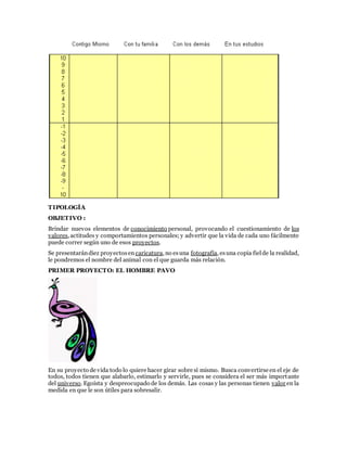 TIPOLOGÍA
OBJETIVO :
Brindar nuevos elementos de conocimiento personal, provocando el cuestionamiento de los
valores, actitudes y comportamientos personales; y advertir que la vida de cada uno fácilmente
puede correr según uno de esos proyectos.
Se presentarándiez proyectosen caricatura, no esuna fotografía, esuna copia fielde la realidad,
le pondremos el nombre del animal con el que guarda más relación.
PRIMER PROYECTO: EL HOMBRE PAVO
En su proyecto de vida todo lo quiere hacer girar sobre sí mismo. Busca convertirse en el eje de
todos, todos tienen que alabarlo, estimarlo y servirle, pues se considera el ser más importante
del universo. Egoísta y despreocupado de los demás. Las cosas y las personas tienen valor en la
medida en que le son útiles para sobresalir.
 