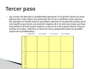  vas a tratar de describir tu problemática personal. En el grafico tienes las áreas
básicas de tu vida. Sobre una valoración de 10 vas a sombrear cada columna.
Por ejemplo, en familia estimas que debes colocarte en la posición positiva de 8;
esto significa que tienes una posición negativa de 2 en este caso traza una línea
horizontal en el 8 de la parte superior y otra en el 2 de la parte inferior. Procura
analizar el cuadro, relaciona un área con otra y pregúntate sobre las posibles
causas de tu problemática.
Tercer paso
 