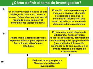 En este nivel usted dispone de una
bibliografía básica, un profesor
asesor, fichas diversas que son el
resultado de su juicio en el
conocimiento teórico del tema
8-
Consulte con las personas que
trabajan o conocen el ámbito
seleccionado para que le
suministren información que
usted necesita, si es necesario
debe consultar especialistas.
Ahora inicie la lectura sobre los
aspectos teóricos para explicar o
Dar solución al fenómeno
estudiado.
9-
En este nivel usted dispone de
Bibliografía, fichas diversas
Asesor especializado, definición de
Un ámbito espacial, apoyo e interés
(universidad) e información
preliminar de lo que sucede en el
ámbito referido a su objeto de
Conocimiento.
Defina el tema y empiece a
Plantear el problema de
investigación
10-
¿Cómo definir el tema de investigación?
 