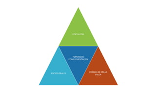 FORTALEZAS
SOCIOS IDEALES
FORMAS DE
COMPLEMENTACIÓN
FORMAS DE CREAR
VALOR
 
