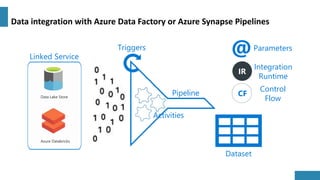 Data integration with Azure Data Factory or Azure Synapse Pipelines
CF
Control
Flow
IR
Integration
Runtime
@Parameters
Pipeline
Activities
Triggers
Dataset
Azure Databricks
Data Lake Store
Linked Service
 
