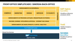 21INTERNAL© 2017 SAP SE or an SAP affiliate company. All rights reserved. ǀ
GERENCIAMENTO DA EXPERIÊNCIA
COMÉRCIO SERVIÇOSMARKETING VENDAS FATURAMENTO
Shared Core Services
S/4HANA
Back Office
SAP Hybris
front Office
Simplifica e diferencia
processos cliente
Simplifica & optimiza
processos
EXTENSÕES
PLATFORMA SAP CLOUD
GERENCIAMENTO DE DADOS (PRODUTO, CLIENTE) / ANALYTICS
DIGITAL CORE
FRONT-OFFICE SIMPLIFICADO / SINERGIA BACK-OFFICE
GERENCIAMENTO DO PROCESSO (COTAÇÃO, ORQUESTRAÇÃO DO PEDIDO)
MACHINE LEARNING / INTELIGÊNCIA ARTIFICIAL / INTERNET DAS COISAS
YaaS
Habilita inovação e
extensão
 