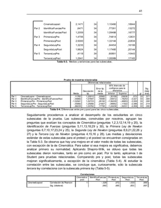41
Cinematicapost 2,1471 34 1,10460 ,18944
Par 2 IdentificaFuerzasPre ,6471 34 ,77391 ,13272
IdentificaFuerzasPost 1,2059 34 1,09488 ,18777
Par 3 PrimeraLeyPre 1,4706 34 ,74814 ,12831
PrimeraLeyPost 2,5000 34 1,33144 ,22834
Par 4 SegundaLeyPre 1,3235 34 ,94454 ,16199
SegundaLeyPost 1,8824 34 1,17460 ,20144
Par 5 TerceraLeyPre ,4118 34 ,60891 ,10443
TerceraLeyPost 1,2941 34 1,00089 ,17165
Tabla 6-3. Medias y variancias para las subescalas.
Prueba de muestras relacionadas
Diferencias relacionadas
t gl
Sig.
(bilat
eral)Media
Desviación
típ.
Error típ.
de la
media
95% Intervalo de
confianza para la
diferencia
Inferior Superior
Par 1 Cinematicapre - Cinematicapost ,11765 1,20012 ,20582 -,30109 ,53639 ,572 33 ,571
Par 2 IdentificaFuerzasPre - IdentificaFuerzasPost -,55882 1,07847 ,18496 -,93512 -,18253 -3,021 33 ,005
Par 3 PrimeraLeyPre - PrimeraLeyPost -1,02941 1,52723 ,26192 -1,56229 -,49653 -3,930 33 ,000
Par 4 SegundaLeyPre - SegundaLeyPost -,55882 1,25990 ,21607 -,99842 -,11922 -2,586 33 ,014
Par 5 TerceraLeyPre - TerceraLeyPost -,88235 1,03762 ,17795 -1,24439 -,52031 -4,958 33 ,000
Tabla 6-4. Diferencias entre pre y post para las cinco subescalas.
Seguidamente procedemos a analizar el desempeño de los estudiantes en cinco
subescalas de la prueba. Las subescalas, construidas por nosotros, agrupan las
preguntas que evalúan los conceptos de Cinemática (preguntas 1,2,3,12,14,19 y 20), la
Identificación de Fuerzas (preguntas 5,11,13,18,29 y 30), la Primera Ley de Newton
(preguntas 6,7,10,17,23,24 y 25), la Segunda Ley de Newton (preguntas 8,9,21,22,26 y
27) y la Tercera Ley de Newton (preguntas 4,15,16 y 28). Las medias y desviaciones
estándar de estas subescalas para el pretest y el postest se encuentran consignadas en
la Tabla 5-3. Se observa que hay una mejora en el valor medio de todas las subescalas,
con excepción de la de Cinemática. Para saber si esa mejora es significativa, debemos
analizar primero su normalidad. Aplicando Shapiro-Wilk, se obtuvo que todas las
subescalas dieron normales, tanto en pre como en post. Por lo tanto, aplicamos t de
Student para pruebas relacionadas. Comparando pre y post, todas las subescalas
mejoran significativamente, a excepción de la cinemática (Tabla 5-4). Al estudiar la
correlación entre las subescalas, se concluye que, curiosamente, sólo la subescala
tercera ley correlaciona con la subescala primera ley (Tabla 5-5).
Correlaciones
Cinematica
post
IdentificaFuerzas
Post
PrimeraLey
Post
SegundaLey
Post
TerceraLey
Post
Cinematicapost Correlación de Pearson 1 -,326 ,072 -,033 ,069
Sig. (bilateral) ,060 ,685 ,853 ,697
 