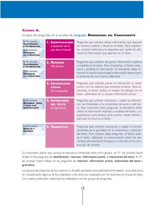 CUADRO A.
Grupos de preguntas en la prueba de Lenguaje. DIMENSIONES                   DEL   CONOCIMIENTO.
EN ESTÁNDARES:
COMPRENDER
                     1. IDENTIFICACIÓN         Preguntas que solicitan ubicar información que aparece
E I NTERPRETAR           (repetición de lo     de manera explícita y literal en el texto. Para resolver-
EN ESTÁNDARES:           que dice el texto)    las, el lector selecciona la respuesta que repite sin alte-
EXPLORAR                                       ración la información que aparece en el texto.
LA LITERATURA


EN ESTÁNDARES:       2. RESUMEN                Preguntas que solicitan recuperar información explícita
COMPRENDER
E I NTERPRETAR           (Paráfrasis)          o implícita en el texto. Para resolverlas, el lector selec-
                                               ciona y sintetiza la información. El estudiante debe re-
EN ESTÁNDARES:
EXPLORAR                                       conocer la opción que recoge la información textual pero
LA LITERATURA                                  la presenta de una manera diferente.

                     3. INFORMACIÓN            Preguntas que solicitan poner en interacción su saber
                         PREVIA                previo con los saberes que presenta el texto. Para re-
                         (Enciclopedia)        solverlas, el lector realiza un trabajo de diálogo con el
                                               texto, valiéndose de su propia información previa.

EN ESTÁNDARES:       4. INTENCIONES            Preguntas que solicitan reconocer y captar las intencio-
ENTENDER  CÓMO
                                               nes, las finalidades y los propósitos del autor y del tex-
Y PARA QUÉ
                         DEL TEXTO
COMUNICARSE              (Pragmática)          to. Para responder estas preguntas, el estudiante debe
                                               utilizar la información explícita o implícita del texto, y su
                                               experiencia comunicativa para concluir desde dónde y
                                               para qué se enuncia el texto.

EN ESTÁNDARES:       5. GRAMÁTICA              Preguntas que solicitan reconocer y captar la función
HABLAR Y
E SCRIBIR                                      semántica de la gramática en la coherencia y cohesión
                                               del texto. Para resolver estas preguntas, el lector anali-
                                               za el texto, utilizando su conocimiento sobre los ele-
                                               mentos del sistema de la lengua y su función en la cons-
                                               trucción de sentido.

Es importante aclarar que aunque la estructura contempla estos cinco grupos, en 5º, las pruebas hacen
énfasis en las preguntas de identificación, resumen, información previa, e intenciones del texto. En 9º,
las pruebas hacen énfasis en las preguntas de resumen, información previa, intenciones del texto y
gramática.
Los grupos de preguntas de los cuadros A y B están asociados a los estándares formulados. La prueba toma
en consideración algunos de los estándares y los otros son evaluados por los docentes en el aula de clase.
Los cuadros pretenden relacionar los estándares con los grupos de preguntas.


                                                   12
 
