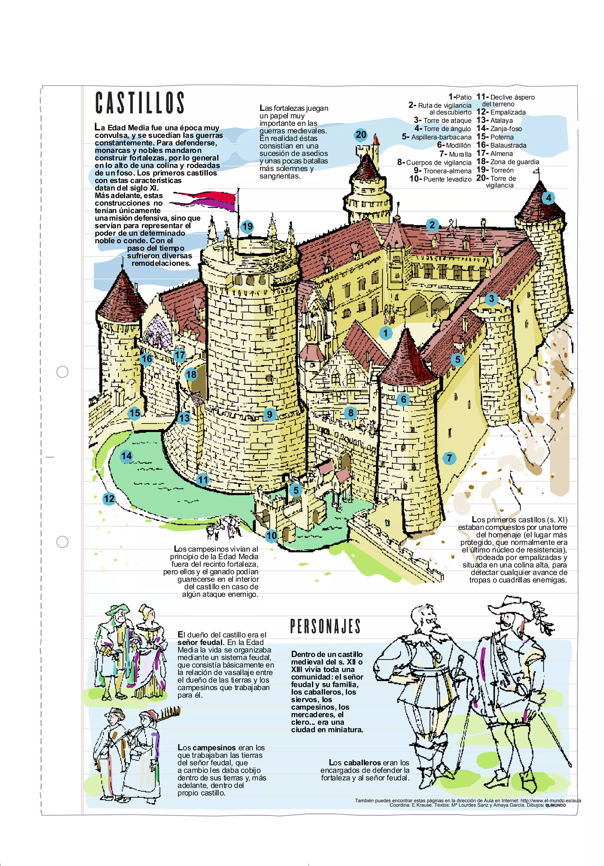También puedes encontrar estas páginas en la dirección de Aula en Internet: http://www.el-mundo.es/aula
Coordina: E.Krause. Textos: Mª Lourdes Sanz y Amaya García. Dibujos: qui/ EL MUNDO
a Edad Media fue una época muy
convulsa, y se sucedían las guerras
constantemente. Para defenderse,
monarcas y nobles mandaron
construir fortalezas, por lo general
en lo alto de una colina y rodeadas
de un foso. Los primeros castillos
con estas características
datan del siglo XI.
Másadelante, estas
construcciones no
tenían únicamente
unamisión defensiva, sino que
servían para representar el
poder de un determinado
noble o conde. Con el
paso del tiempo
sufrieron diversas
remodelaciones.
L
1-Patio
2- Ruta de vigilancia
al descubierto
3- Torre de ataque
4- Torre de ángulo
5- Aspillera-barbacana
6- Modillón
7- Muralla
8- Cuerpos de vigilancia
9- Tronera-almena
10- Puente levadizo
11- Declive áspero
del terreno
12- Empalizada
13- Atalaya
14- Zanja-foso
15- Poterna
16- Balaustrada
17- Almena
18- Zona de guardia
19- Torreón
20- Torre de
vigilancia
Los campesinos vivían al
principio de la Edad Media
fuera del recinto fortaleza,
pero ellos y el ganado podían
guarecerse en el interior
del castillo en caso de
algún ataque enemigo.
Dentro de un castillo
medieval del s. XII o
XIII vivía toda una
comunidad: el señor
feudal y su familia,
los caballeros, los
siervos, los
campesinos, los
mercaderes, el
clero... era una
ciudad en miniatura.
El dueño del castillo era el
señor feudal. En la Edad
Media la vida se organizaba
mediante un sistema feudal,
que consistía básicamente en
la relación de vasallaje entre
el dueño de las tierras y los
campesinos que trabajaban
para él.
Los caballeros eran los
encargados de defender la
fortaleza y al señor feudal.
Los campesinos eran los
que trabajaban las tierras
del señor feudal, que
a cambio les daba cobijo
dentro de sus tierras y, más
adelante, dentro del
propio castillo.
Las fortalezas juegan
un papel muy
importante en las
guerras medievales.
En realidad éstas
consistían en una
sucesión de asedios
y unas pocas batallas
más solemnes y
sangrientas.
Los primeros castillos (s. XI)
estabancompuestos por unatorre
del homenaje (el lugar más
protegido, que normalmente era
el último núcleo de resistencia),
rodeada por empalizadas y
situada en una colina alta, para
detectar cualquier avance de
tropas o cuadrillas enemigas.
13
14
16 17
15
18
19
20
1
2
3
4
5
6
7
89
10
11
12
5
CASTILLOS
PERSONAJES
PAG 7- MIERCOLES 1 MARZO 22/9/03 18:32 Página 1
 