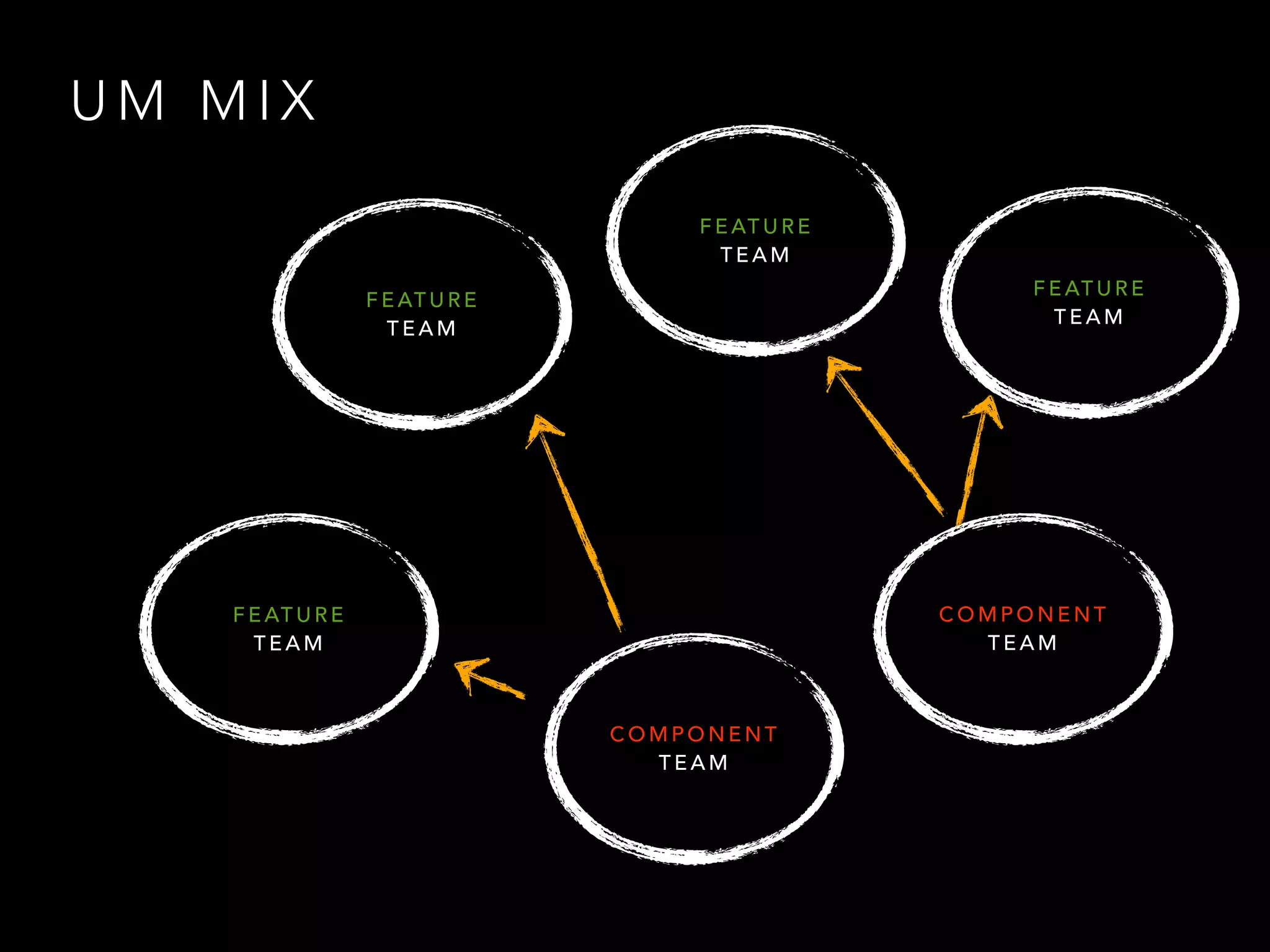 U M I M PA S S E
F E AT U R E
T E A M
C O M P O N E N T
T E A M
Valor
N E G Ó C I O T E C N O L O G I A
?
 