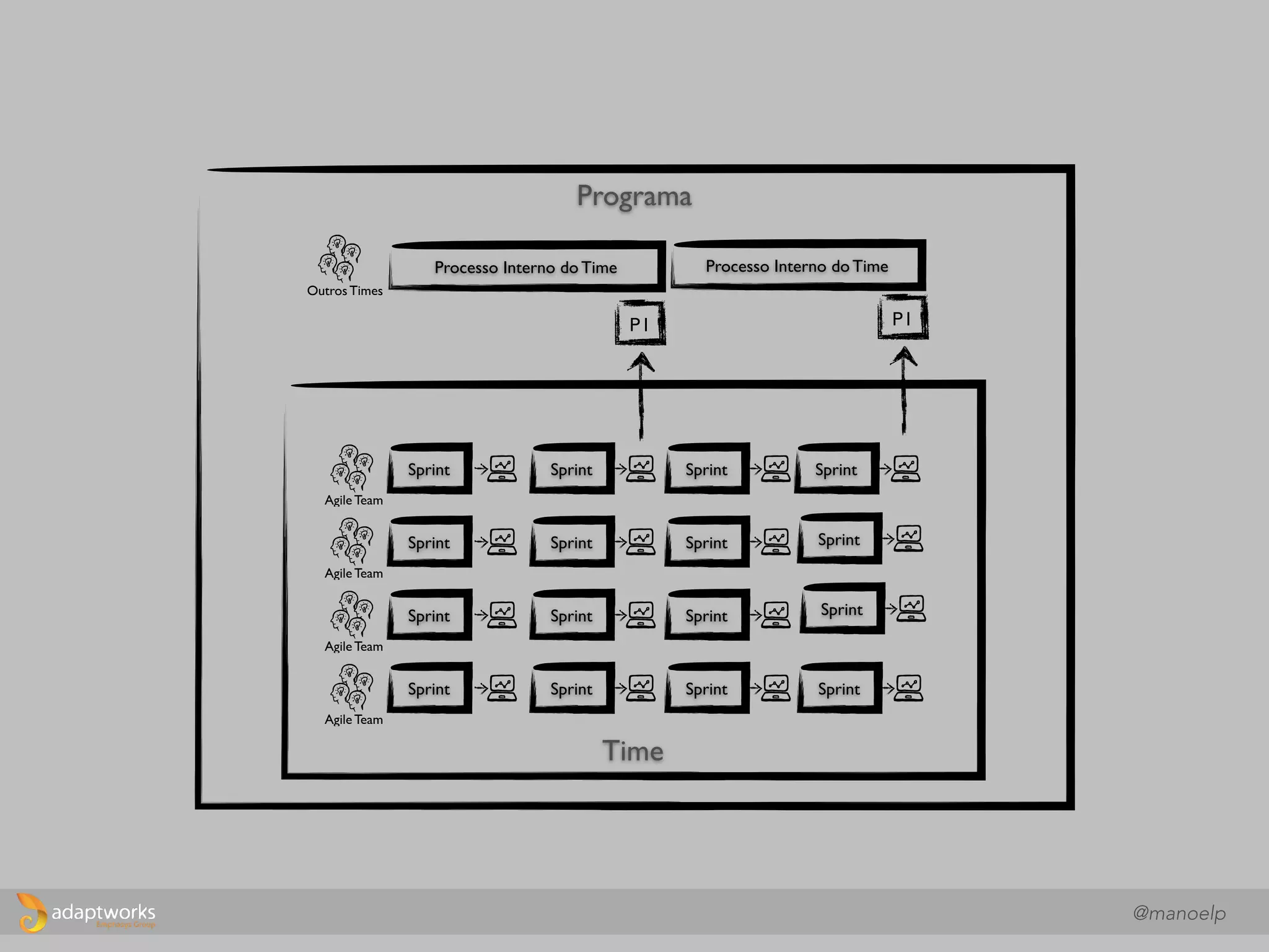 Releasable Solution
Working
Software
System Increment
Working Software: Teams finish
iteration backlog stories, demonstrate
at Team iteration Demo
System Increment: All team
backlog items integrated,
tested, demonstrated at
System Demo
Release: Additional
activities, including system
validation, documentation,
etc.
time
time(S)
time(S) + outras áreas
 