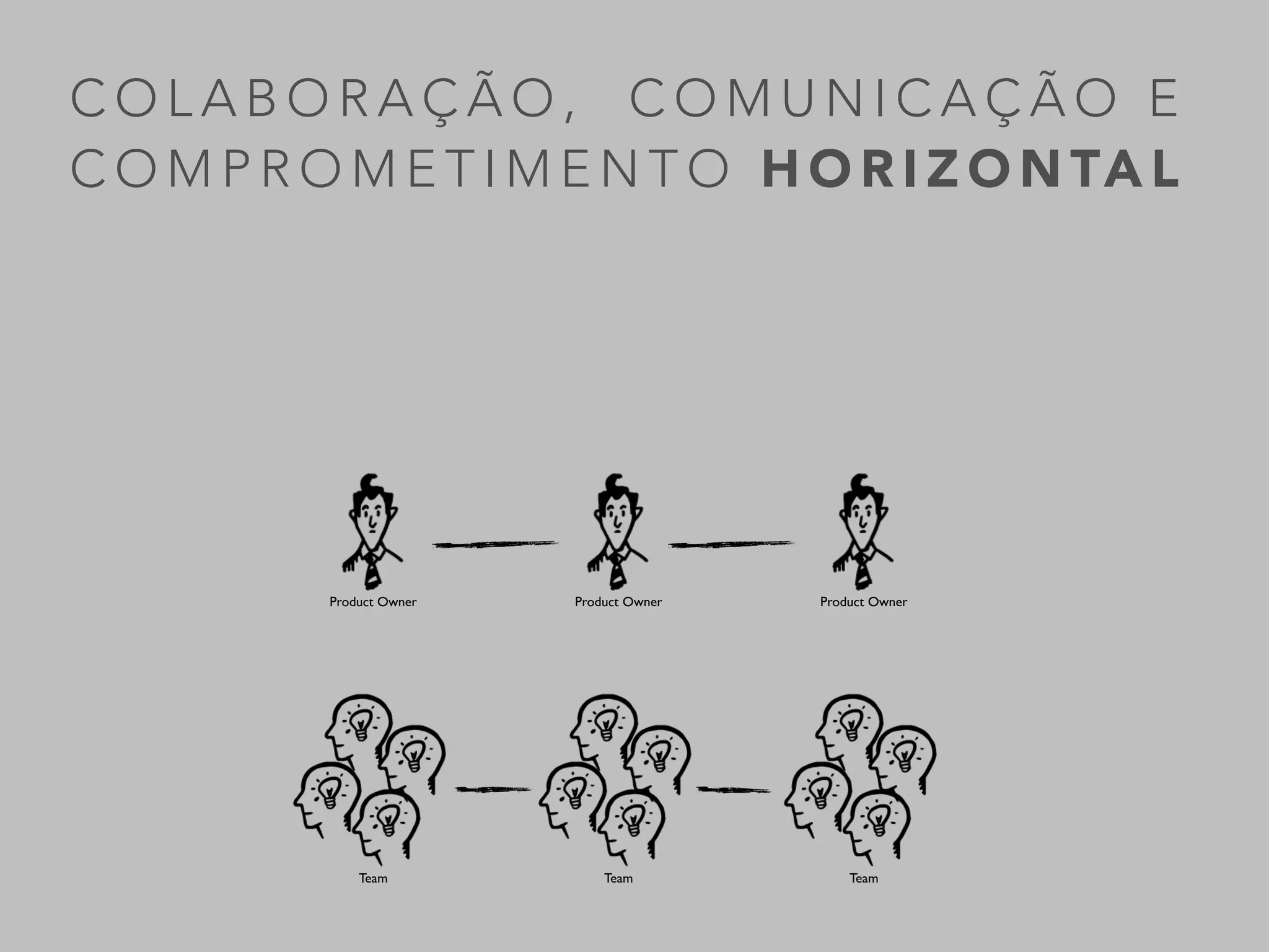 C O L A B O R A Ç Ã O , C O M U N I C A Ç Ã O
E C O M P R O M E T I M E N T O V E RT I C A L
TeamTeam
Product Owner Product Owner
Business Owner/Product
Manager
Team
Product Owner
 