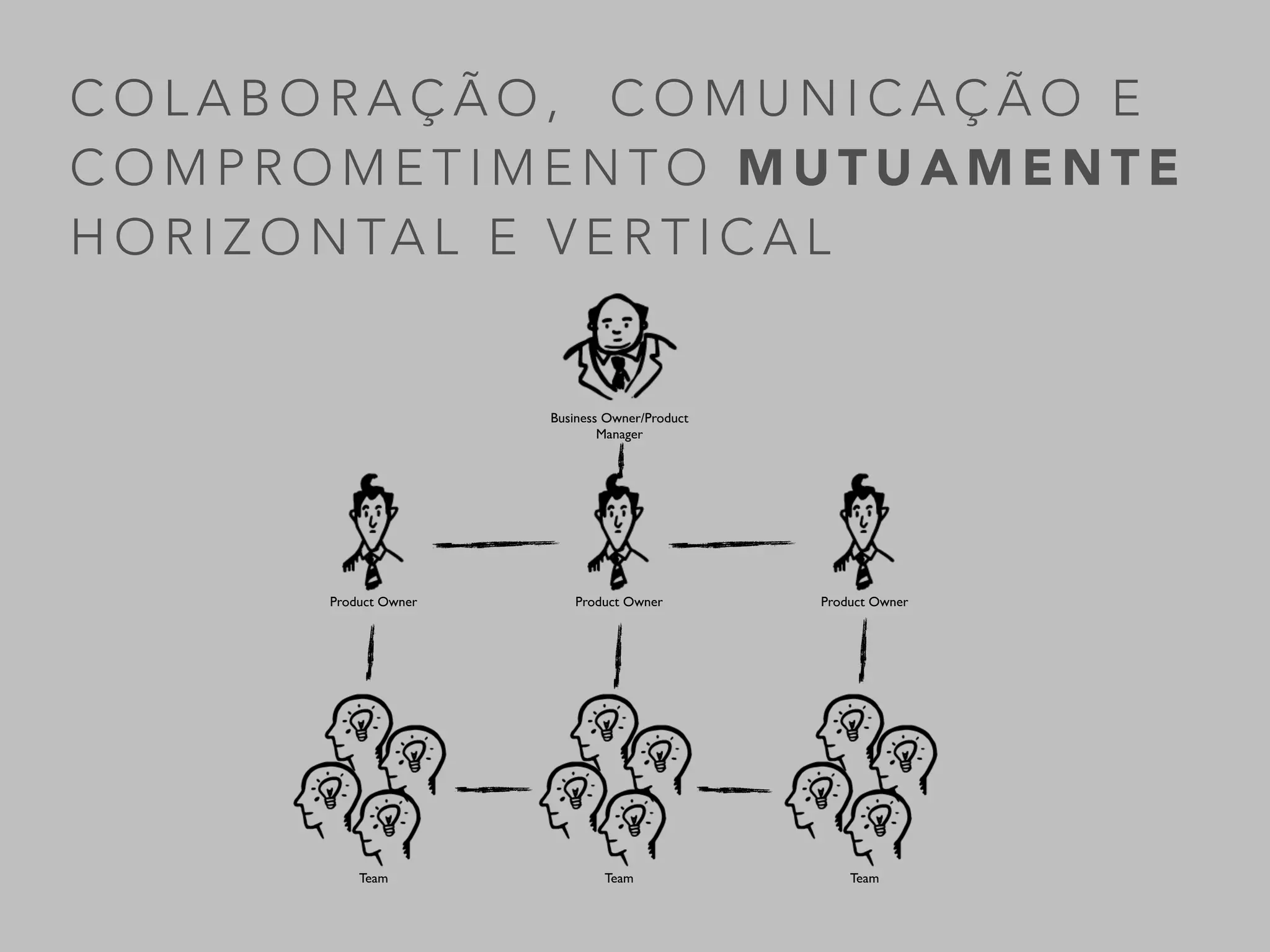 C O L A B O R A Ç Ã O , C O M U N I C A Ç Ã O E
C O M P R O M E T I M E N T O H O R I Z O N TA L
TeamTeam
Product Owner Product Owner
Team
Product Owner
 