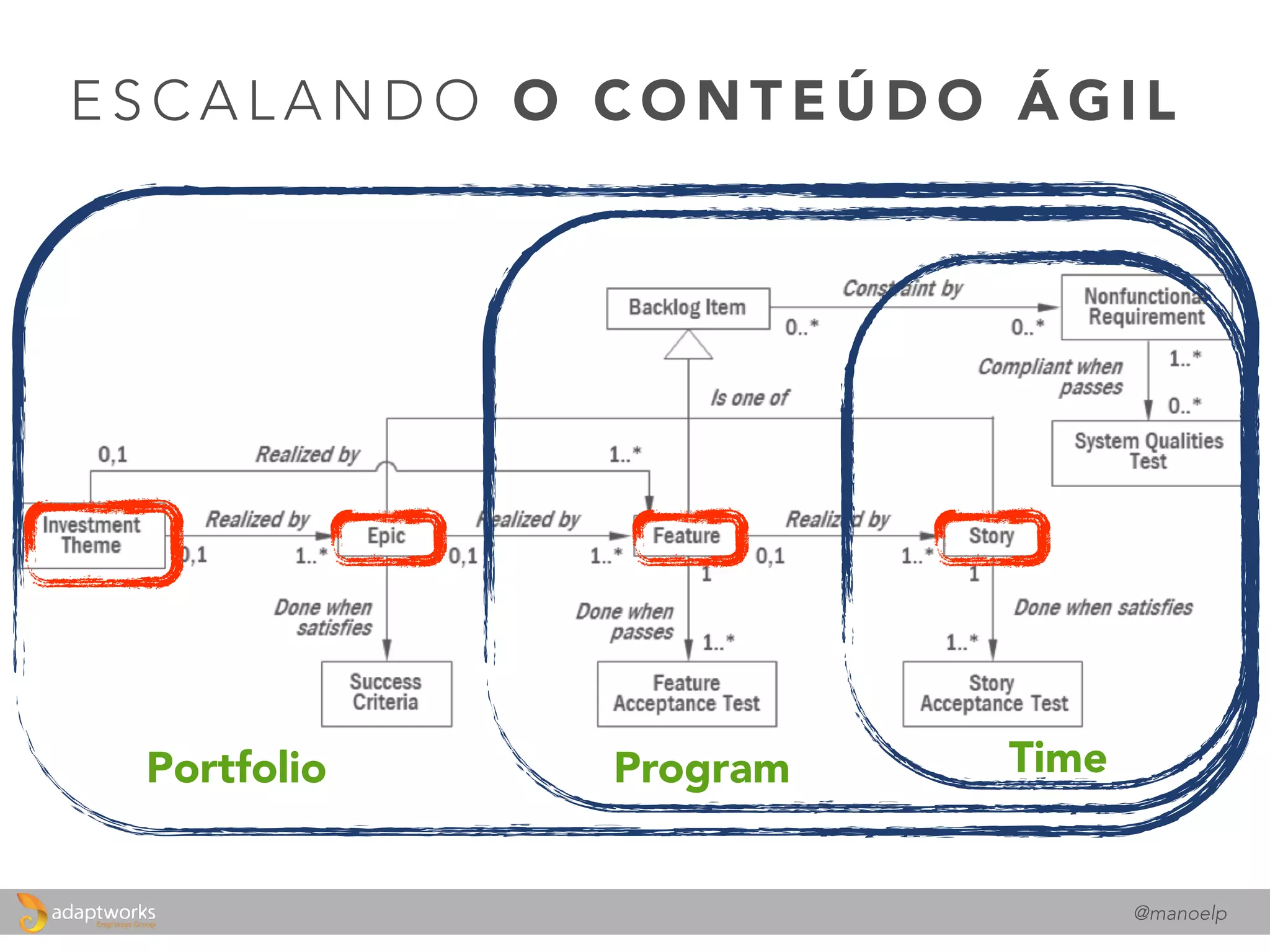 E S C A L A N D O O C O N T E Ú D O Á G I L
@manoelp
 