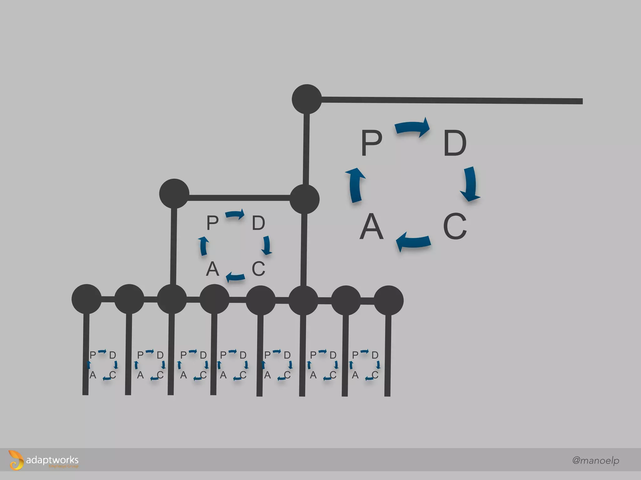 E L E AT U A C O M O U M
P O N T O D E PA RT I D A ( R E S T R I Ç Õ E S ) E
A S S U M E Q U E C A D A T I M E ,
C A D A P R O D U T O , P O D E R Á E M E R G I R
P R ÁT I C A S E S P E C Í F I C A S D E F O R M A D I N Â M I C A .
@manoelp
 