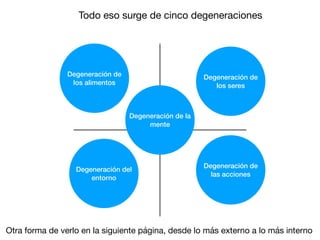 Todo eso surge de cinco degeneraciones
Degeneración de la
mente
Degeneración de
los seres
Degeneración de
las acciones
Degeneración del
entorno
Degeneración de
los alimentos
Otra forma de verlo en la siguiente página, desde lo más externo a lo más interno
 