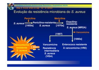 S. aureus
Penicilina
[1950s]
Penicilina-resistente
S. aureus
Evolução da resistência microbiana do S. aureus
Meticilina
[1970s]
Oxacilina-
resistente
S. aureus (MRSA)
Enterococo resistente
À vancomicina (VRE)
Vancomicina
[1990s]
[1997]
Vancomicina
Resistência
intermediária
S. aureus
(VISA)
[ 2002 ]
Vancomicina
resistente
S. aureus
12 Steps to Prevent Antimicrobial Resistance: Hospitalized Adults
Step 9: Know when to say “no” to vanco
 