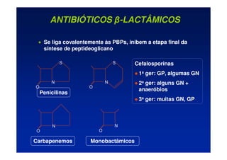 ANTIBIÓTICOS β-LACTÂMICOS
Monobactâmicos
 Se liga covalentemente às PBPs, inibem a etapa final da
síntese de peptideoglicano
Penicilinas
N
O
S
Carbapenemos
N
O
N
O
N
O
S Cefalosporinas
 1a ger: GP, algumas GN
 2a ger: alguns GN +
anaeróbios
 3a ger: muitas GN, GP
 