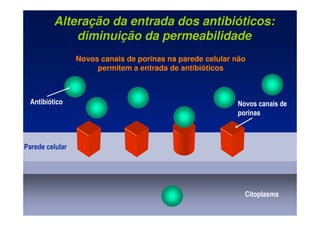 Citoplasma
Novos canais de
porinas
Novos canais de porinas na parede celular não
permitem a entrada de antibióticos
Antibiótico
Parede celular
Alteração da entrada dos antibióticos:
diminuição da permeabilidade
 