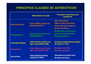 PRINCIPAIS CLASSES DE ANTIBIÓTICOS
Mecanismos de ação
Principais mecanismos de
resistência
Beta-lactâmicos
Inativa PBPs (síntese do
peptideoglicano)
• Beta-lactamases
• PBPs de baixa afinidade
• Diminução de transporte
• Bomba de Efluxo
Glicopeptídeos
Se liga a precursores do
peptideoglicano
• Modificação do precursor
• Diminução de transporte
• Bomba de Efluxo
Aminoglicosídeos
Inibe síntese protéica (se
liga à subunidade 30S)
• Enzimas modificadoras (adição
de adenil or PO4)
Macrolídeos
Inibe síntese protéica (se
liga à subunidade 50S)
• Metilação do rRNA
• Bombas de efluxo
Quinolonas
Inibe topoisomerases
(síntese de DNA)
• Alteração da enzima alvo
• Bombas de Efluxo
 