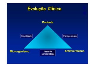 Evolu
Evoluç
ção Cl
ão Clí
ínica
nica
Microrganismo Antimicrobiano
Paciente
Teste de
sensibilidade
Imunidade Farmacologia
 